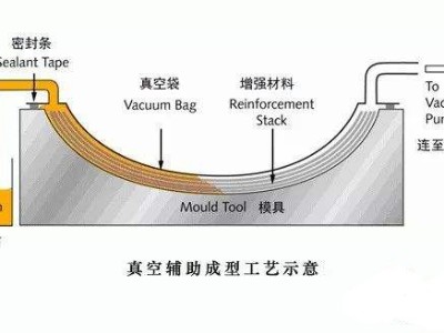 挖一挖汽车轻量化碳纤维复合材料零部件成型工艺有哪些？